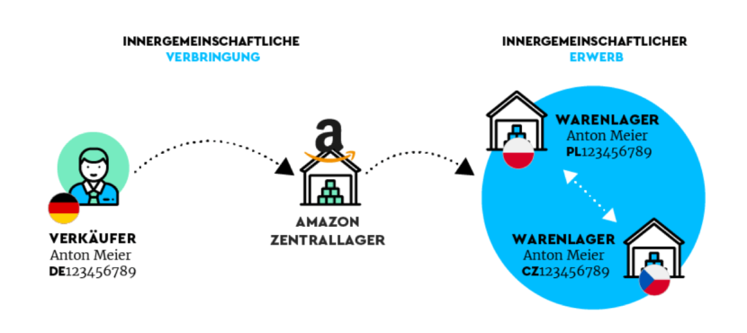 Die Verwendung grenzüberschreitender Fulfillment-Strukturen wie Amazon CEE führt laufend zu steuerbaren Transaktionen.