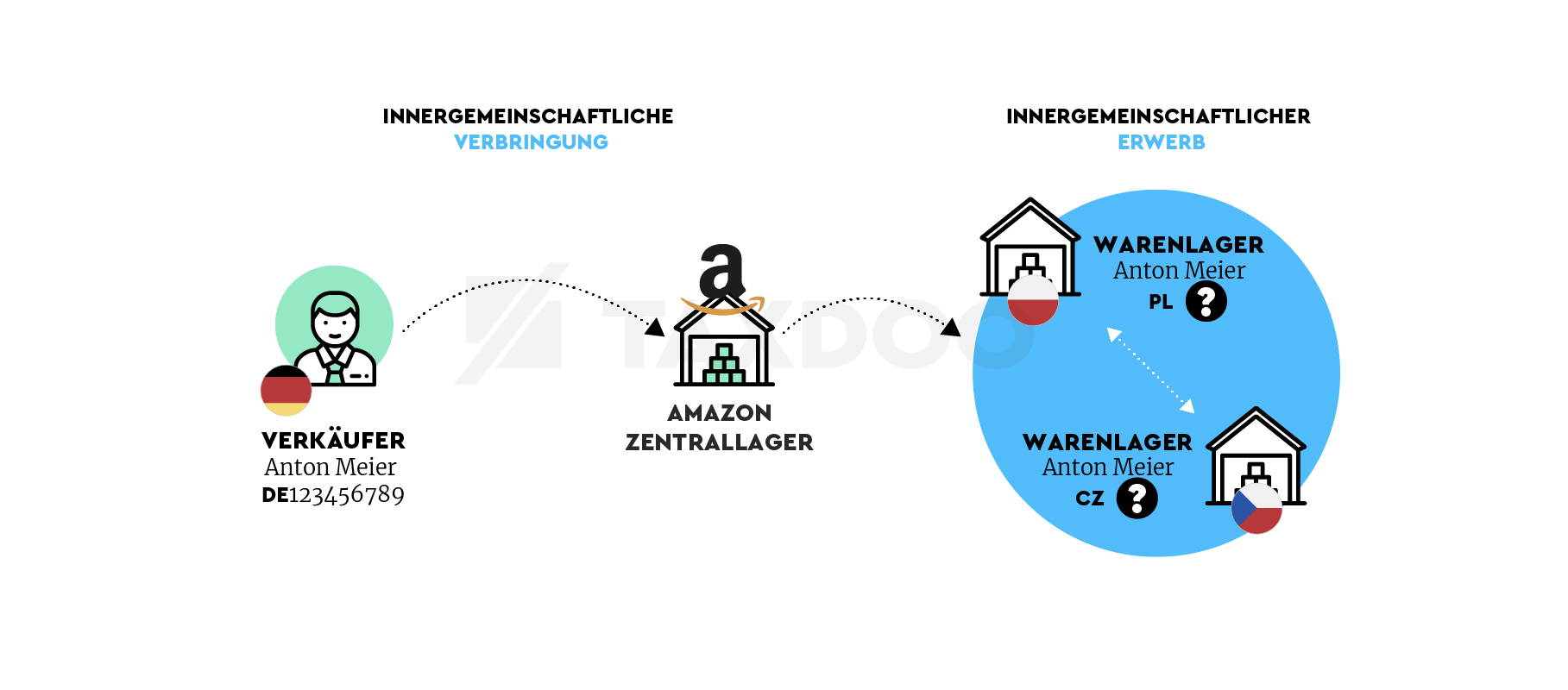 Die für viele Amazon-Händler relevanten Verbringungen müssen zwingend lokal gemeldet werden.