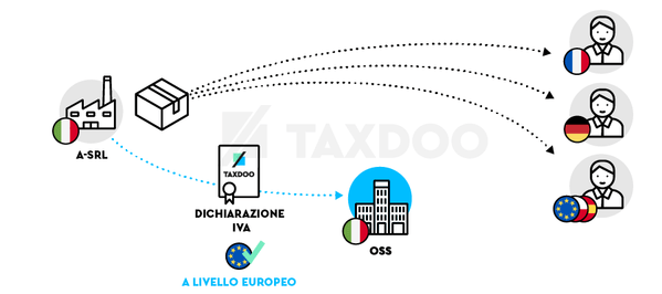 Il fatturato segnalato e l'IVA riscossa sono poi distribuiti ai rispettivi Stati dell'UE.