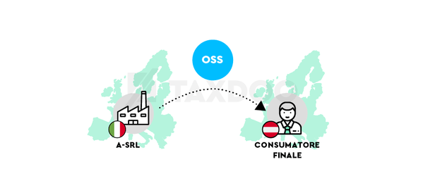 OSS si applica alle vendite da uno Stato UE ai consumatori finali in un altro Stato UE