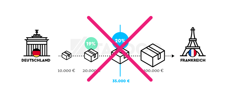 Mit Umsetzung des 2. EU VAT E-Commerce Package entfallen die nationalen Lieferschwellen