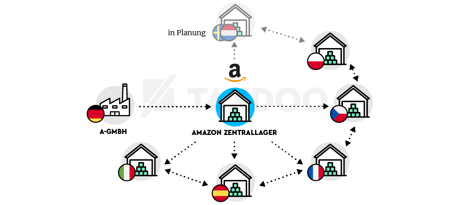 Amazon PAN EU Warenlagernutzung