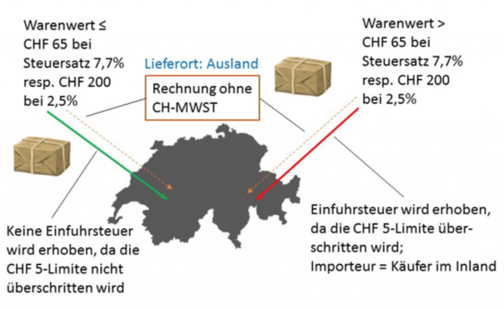 Regelungen zur Umsatzsteuer bei Lieferungen in die Schweiz bis 2019