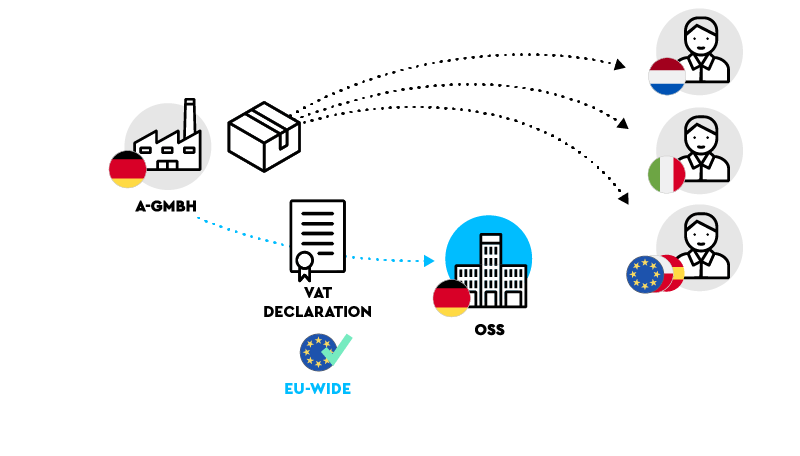 Online merchants can report distance sales revenues in other EU countries via the OSS.