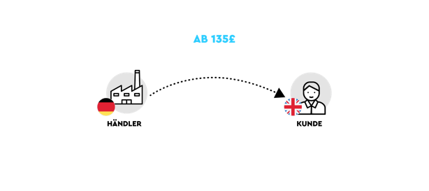 Lieferung ab 135 € über eigenen Webshop: Beim Import der Waren entsteht Einfuhrumsatzsteuer. Umsatzsteuer entsteht darüber hinaus am Point-of-Sale. 