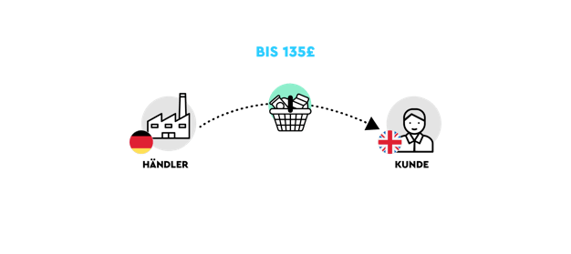 Situation bei einer Lieferung nach Großbritannien bis 135 Pfund über einen Marktplatz