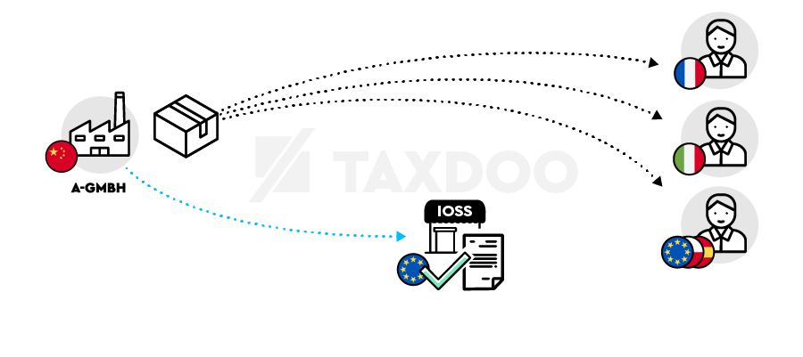 Das IOSS Verfahren grafisch dargestellt: Onlinehändler, die aus Drittländern an private Endkunden in der EU versenden, können den IOSS (Import One Stop Shop) zur digitalen Umsatzsteuer-Deklaration und -Bezahlung nutzen