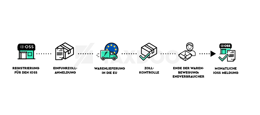 Der typische IOSS Prozess von Registrierung über Bestellung, Einfuhrzoll-Anmeldung und Lieferung bis zur IOSS Meldung