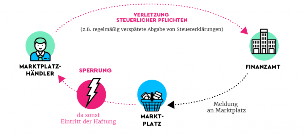 Die Marktplatzhaftung greift auch, wenn Händler wiederholt ihren laufenden steuerlichen Pflichten nicht nmachkommen