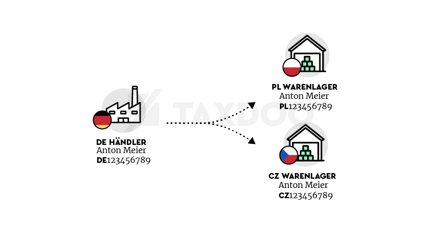 Das Amazon CEE Programm ist ein Paradebeispiel für internationale steuerliche Registrierungs- und Meldepflichten