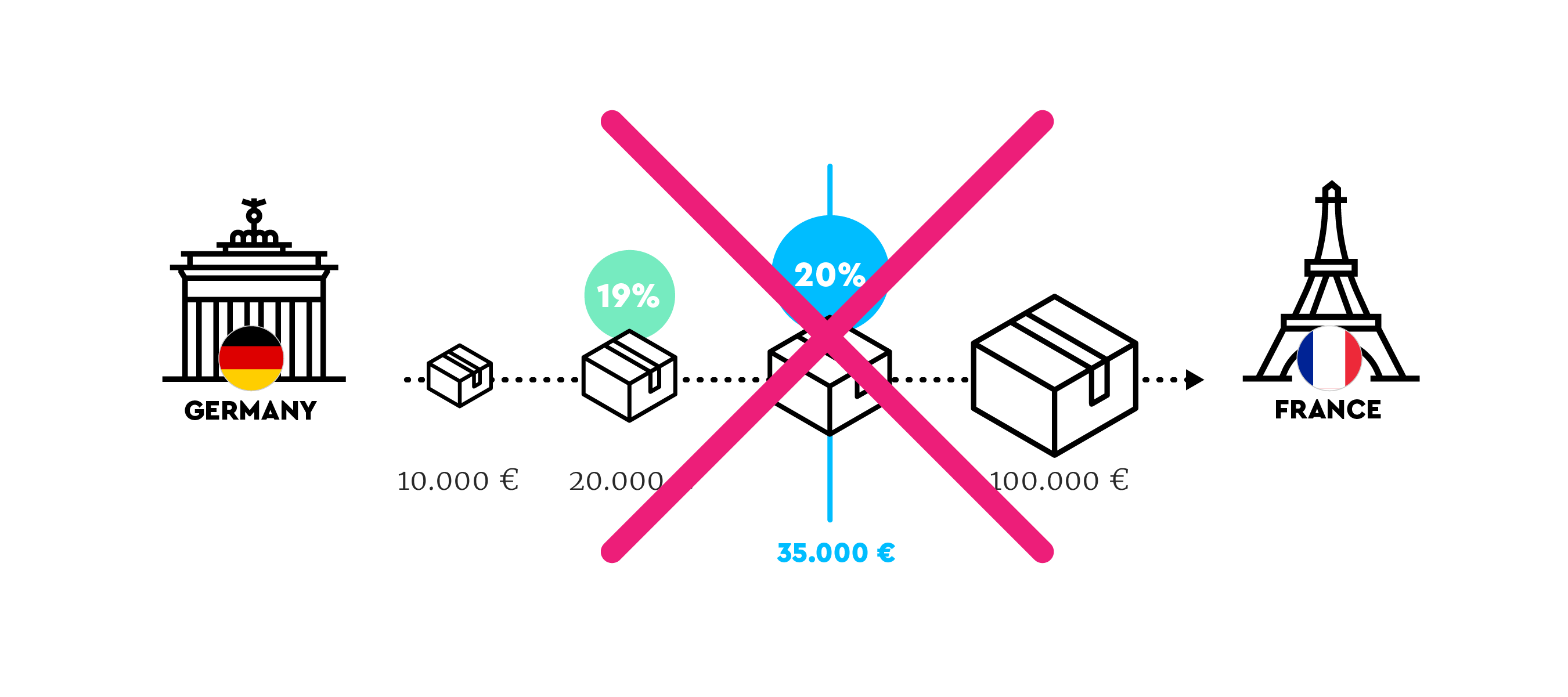 The implementation of the second EU VAT e-commerce package supersedes the national distance-selling thresholds