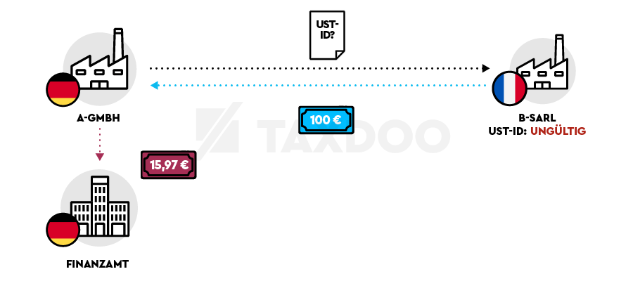 Ungültige USt-ID