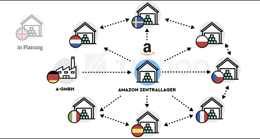 Amazon PAN-EU: Storage in various FBA warehouses in major EU markets