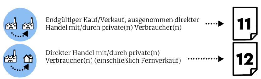 Intrastat Arten des Geschäfts Schlüssel-Nrn. 11 und 12