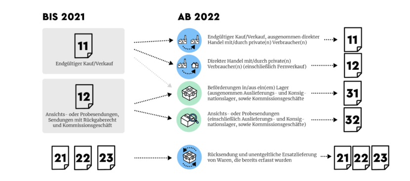 Übersicht Intrastat neue Arten des Geschäfts ab 2022