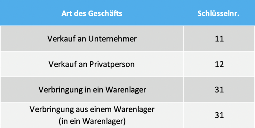 Tabelle Intrastat Art des Geschäfts Schlüsselnummern für deutsche Händler