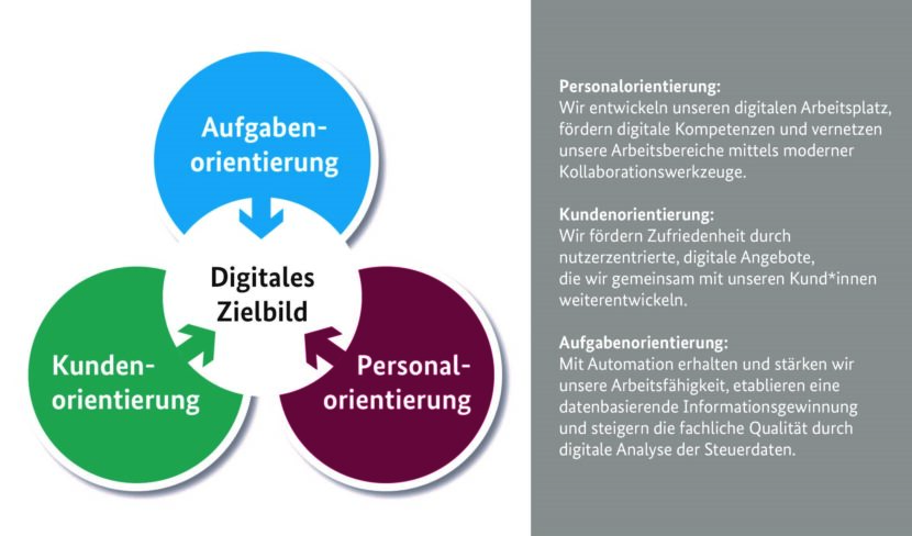 Digitalisierung des BZSt: Digitales Zielbild