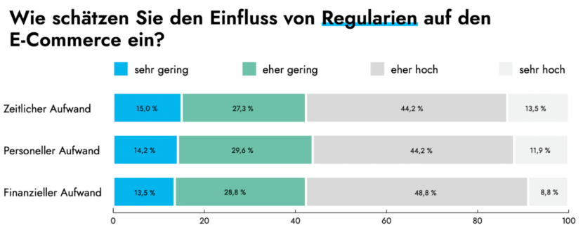 Studienergebnis: Einschätzung zum Einfluss von Regularien im e-commerce