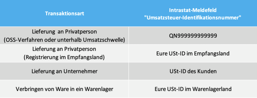 Tabelle: Intrastat USt ID Nummern für unterschiedliche Transaktionsarten