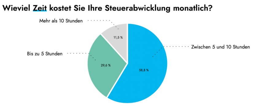 Studienergebnis: Zeitaufwand für die Steuerabwicklung (monatlich) für Onlinehändler