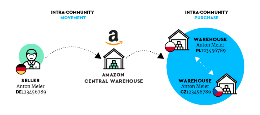 Intra-Community shipments arise from cross-border entries or transfers in EU warehouses of goods